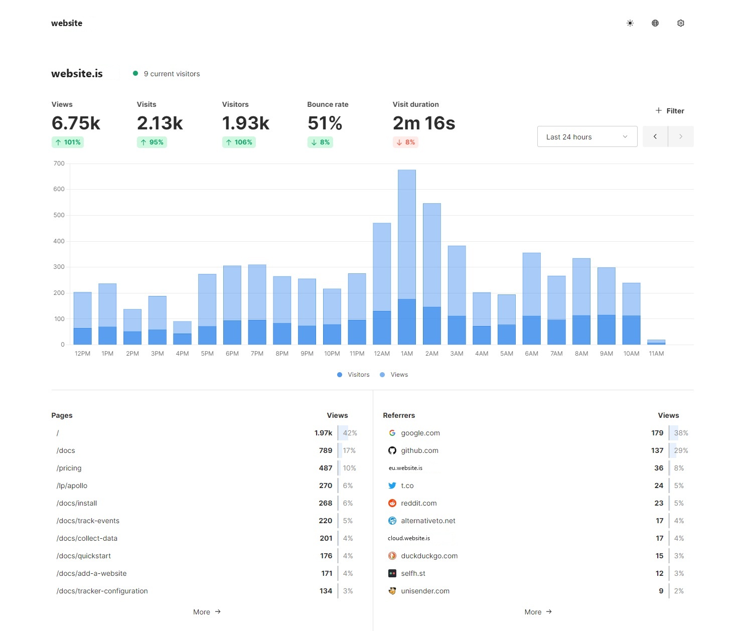 webscount 分析仪表盘预览